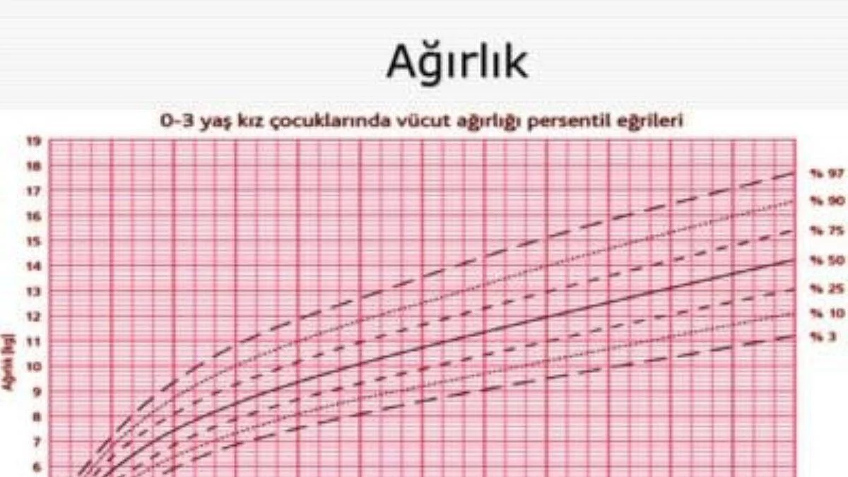 Persentil nedir?Kız çocuklarında Persentil nasıl olur?