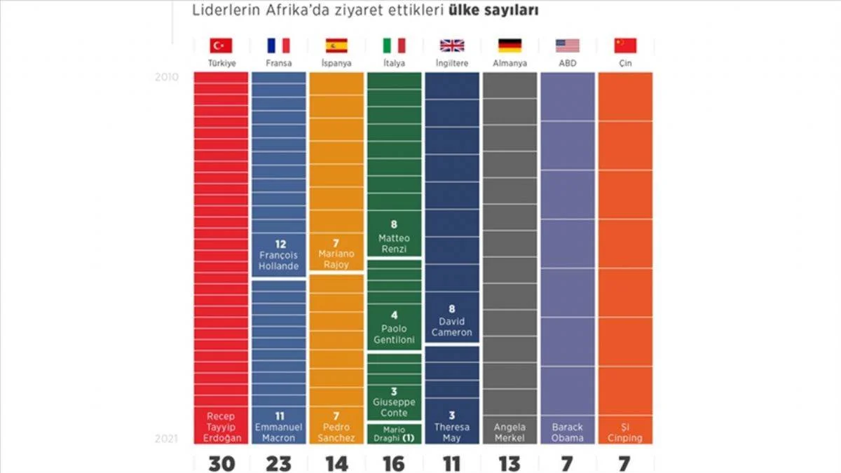 Hangi lider Afrika'yı kaç kez ziyaret etti?