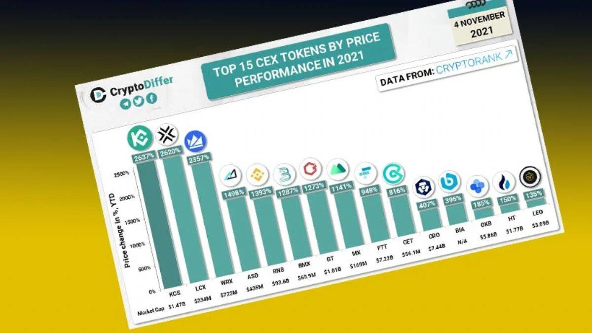 2021 yılının başından bu yana en iyi performans gösteren merkezi borsa Token'ları