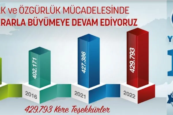 Hak ve özgürlük mücadelesinde istikrarla büyümeye devam ediyoruz