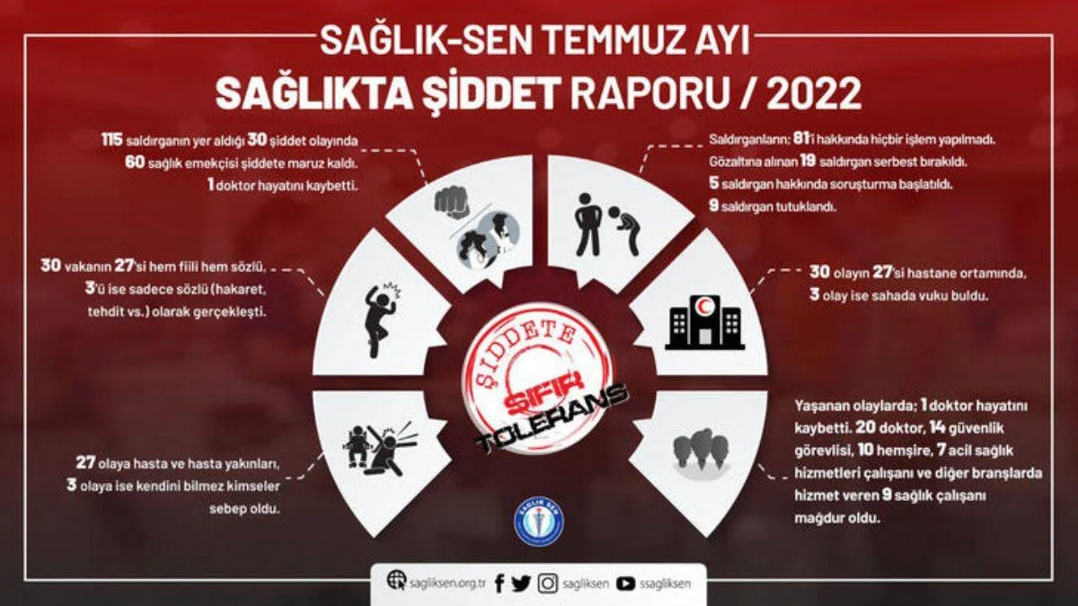 SAĞLIK-Sen raporu: Temmuz'da 60 sağlık çalışanı şiddete maruz kaldı