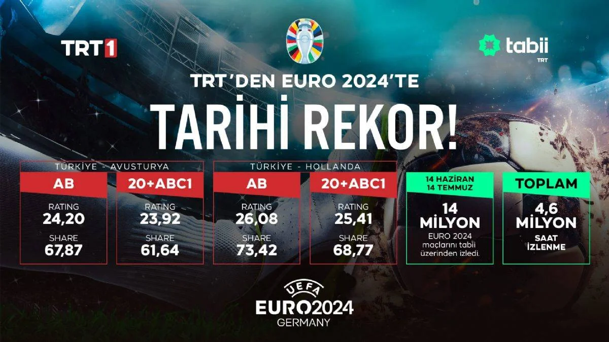 TRT'den EURO 2024'te Tarihi Rekorlar