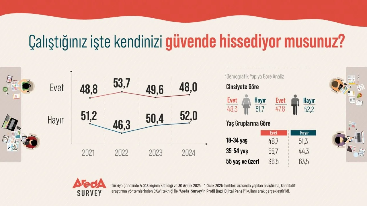 Araştırma: Türk Halkının Yüzde 52'si Çalıştığı İş Yerinde Kendisini Güvende Hissetmiyor!