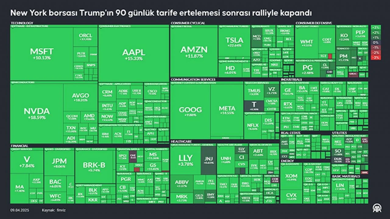 ANALİZ: '90 gün' kararı sonrası borsada neler oluyor?