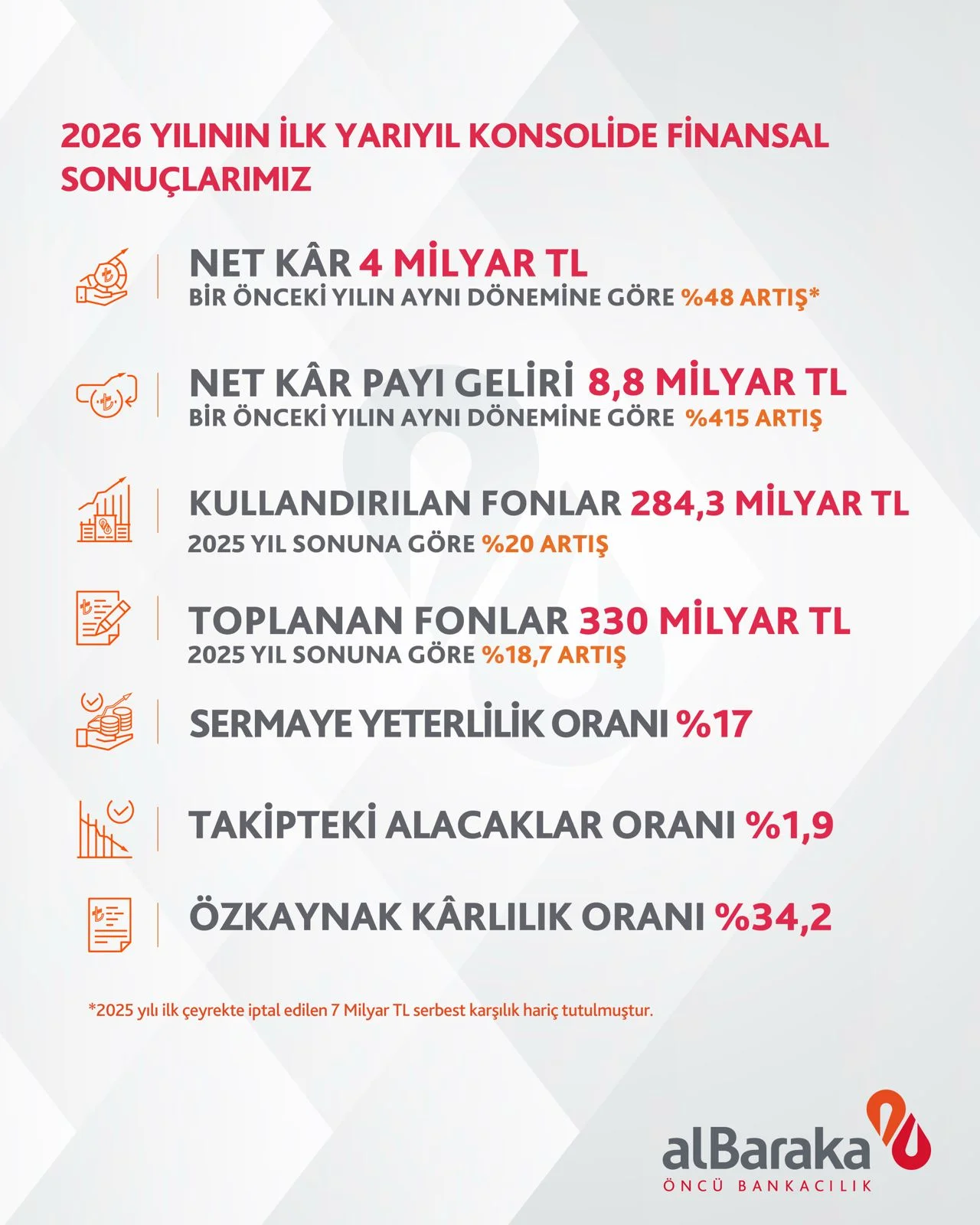 Albaraka Türk'ten 4 milyar TL kâr! Aktifler 541 milyar TL'ye çıktı