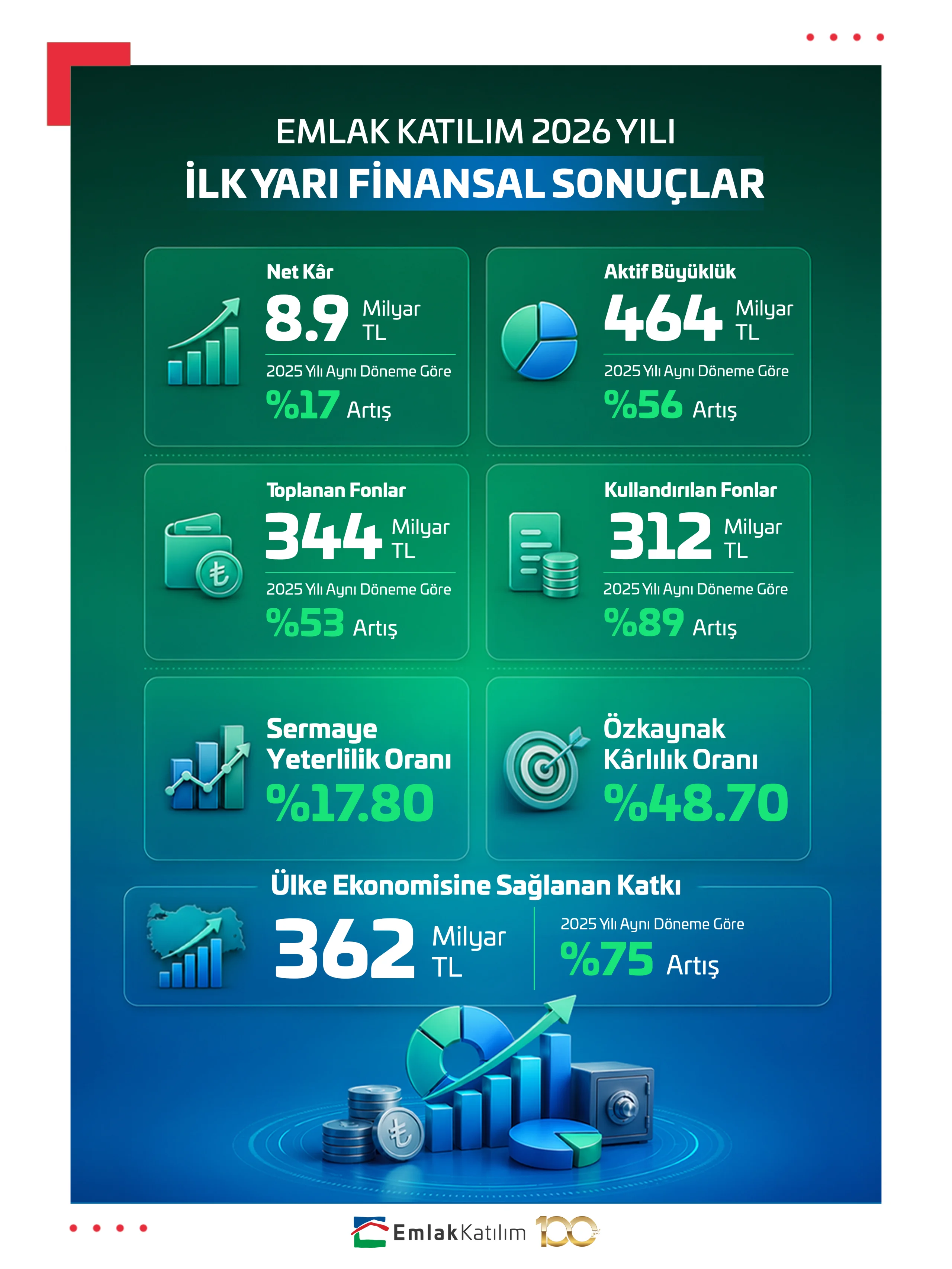 Emlak Katılım'dan güçlü büyüme! Ekonomiye 362 milyar TL kaynak
