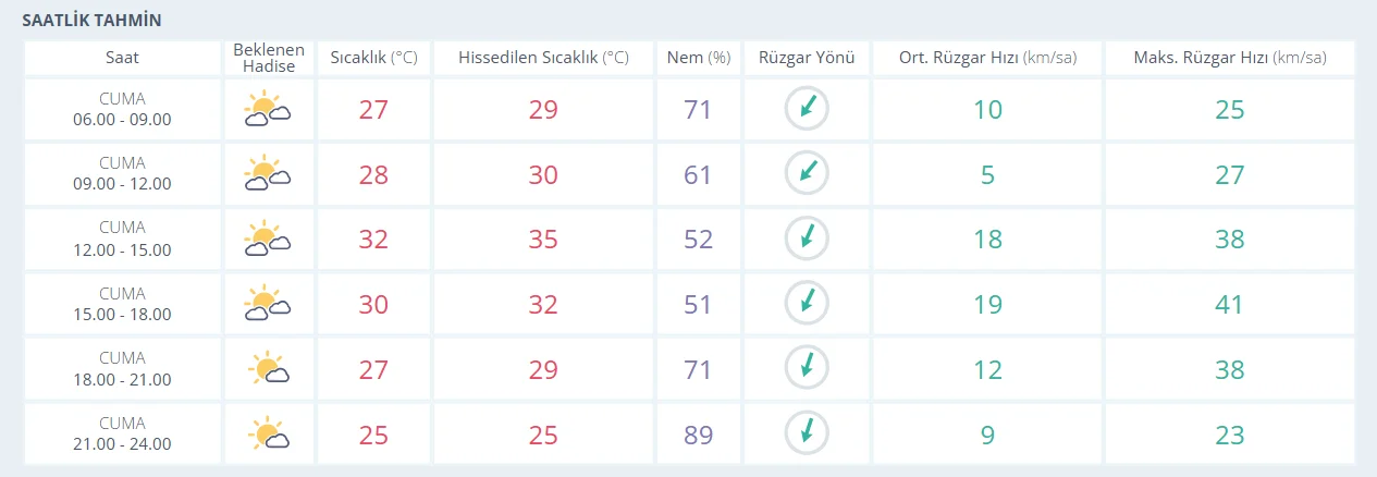 İstanbul İçin Bugün Hava Durumu ve Saatlik Tahminler