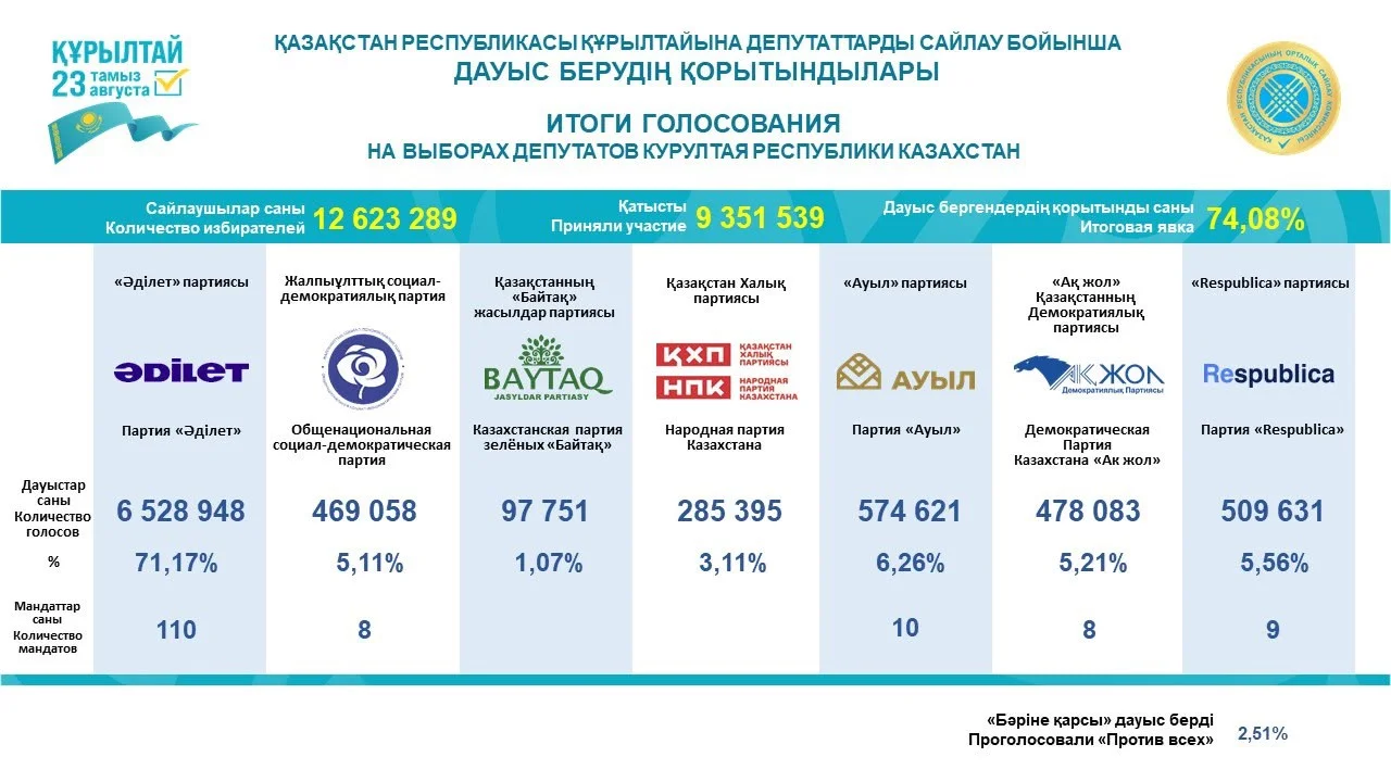 Kazakistan'da sandıktan Tokayev çıktı: %71 ile tek başına iktidar