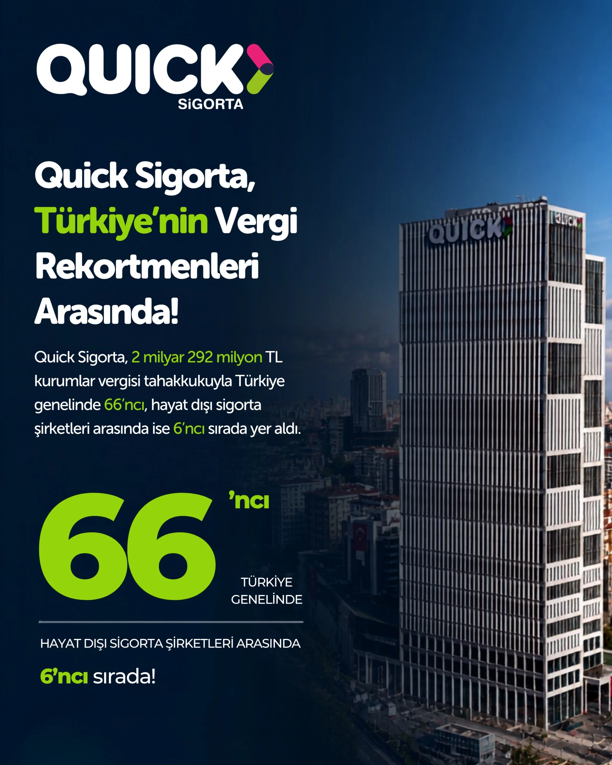 Quick Sigorta Türkiye'nin vergi rekortmenleri arasına girdi!