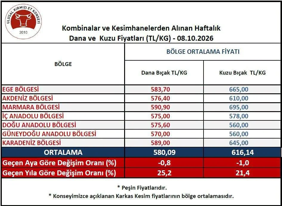 et-kesim-fiyatlari-dustu-dana-580-09-tl-kuzu-616-14-tl-oldu.webp