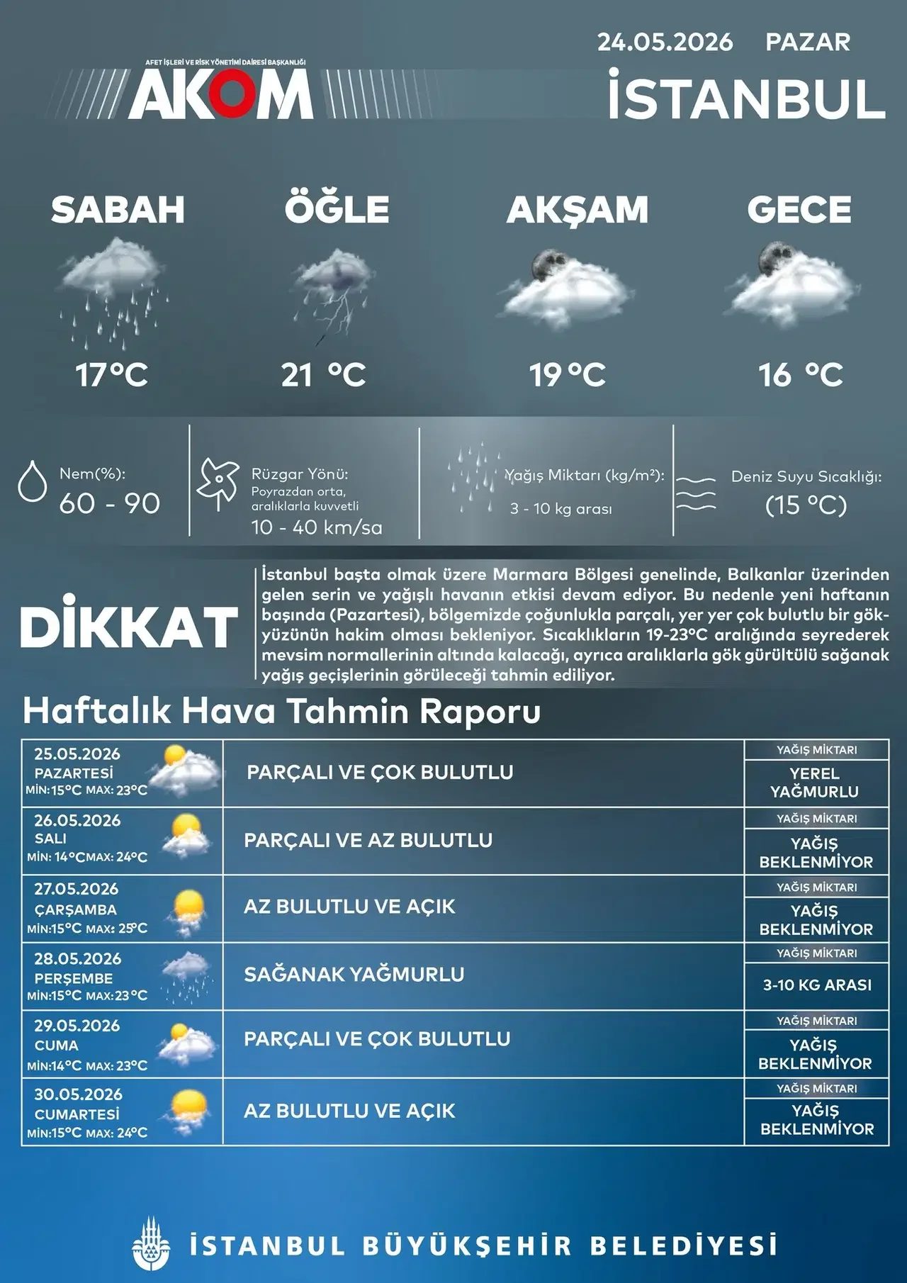 Kurban Bayramı'nda İstanbul'da hava nasıl olacak? Bayramın 2. günü sağanak geliyor. AKOM'un 24-30 Mayıs raporunda dikkat çeken detaylar belli oldu.