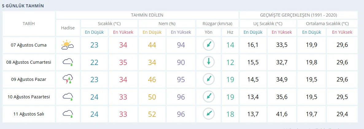 Kocaeli İçin MGM’den 5 Günlük Hava Tahmini ve Yağış Uyarısı
