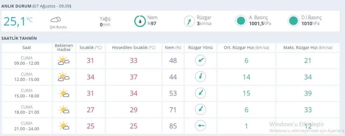 Kocaeli İçin MGM’den 5 Günlük Hava Tahmini ve Yağış Uyarısı